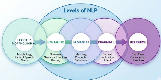 NLP Components Diagram