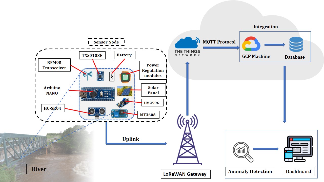 leveraging iot for water resource monitoring