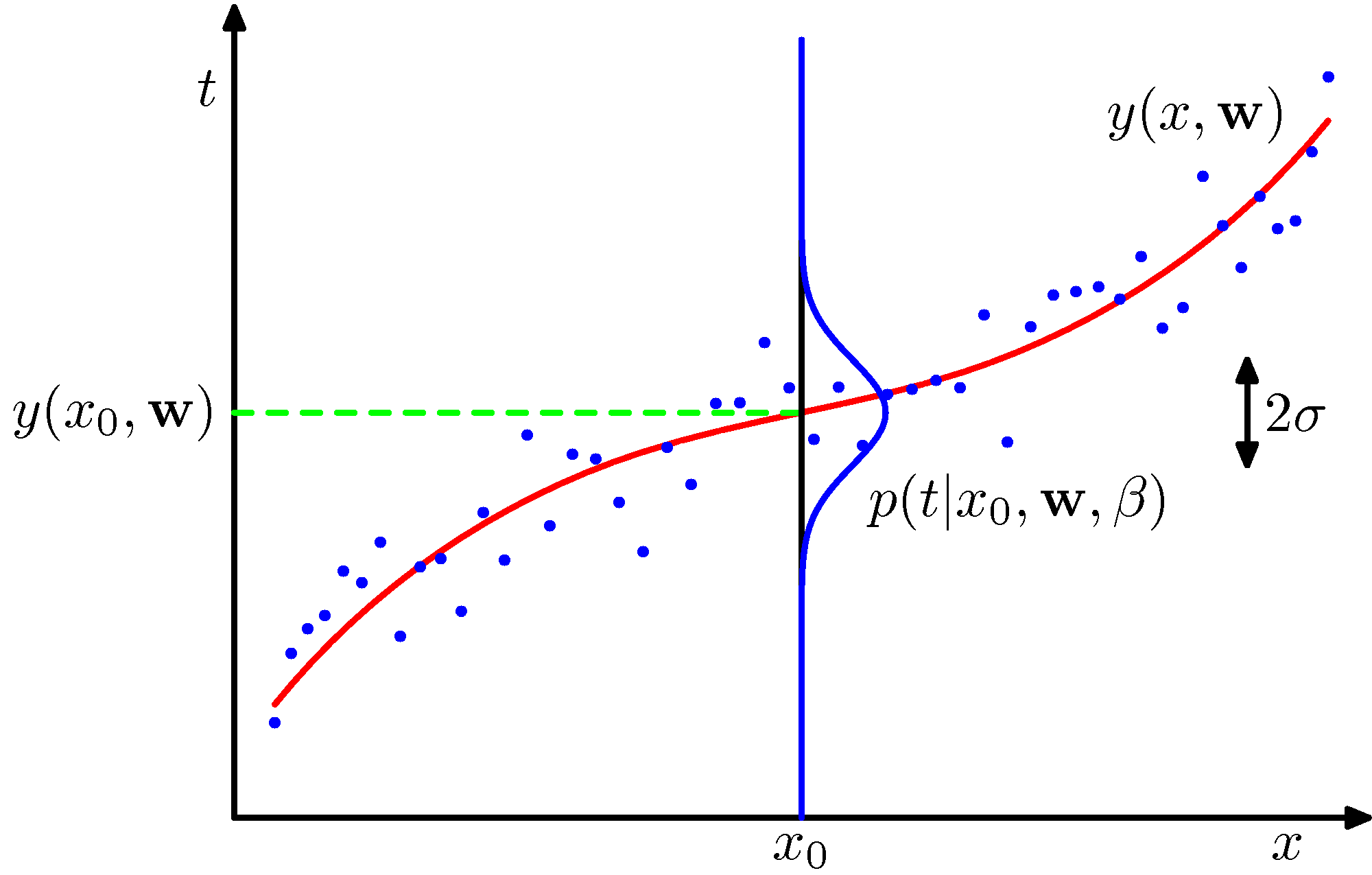 Diagram of a regression line with Gaussian bell curves at several points along it, showing the probability distribution of the target value around the model's prediction