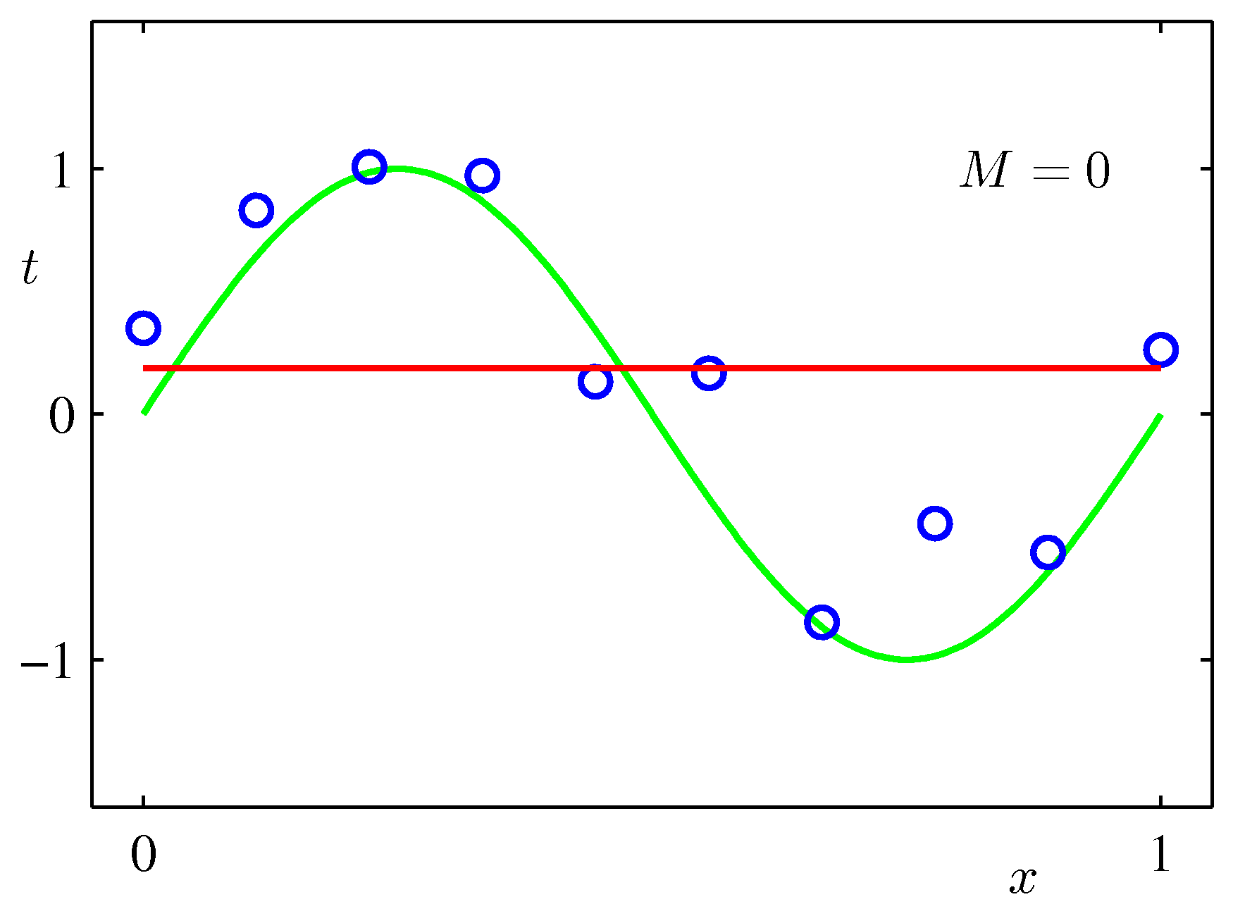 Polynomial curve fit with M=0, a flat horizontal line failing to capture the sine wave