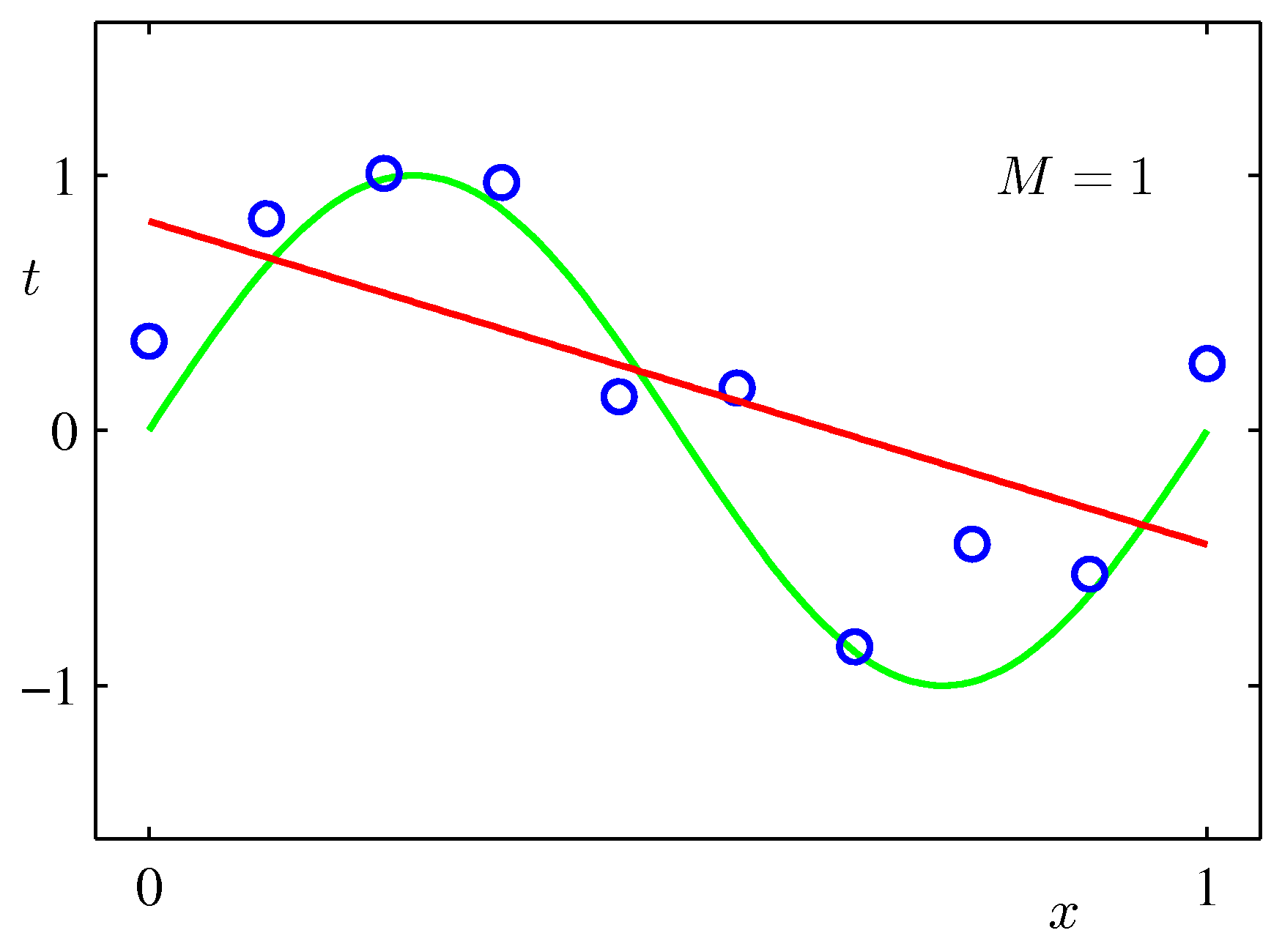 Polynomial curve fit with M=1, a straight slanted line failing to capture the sine wave