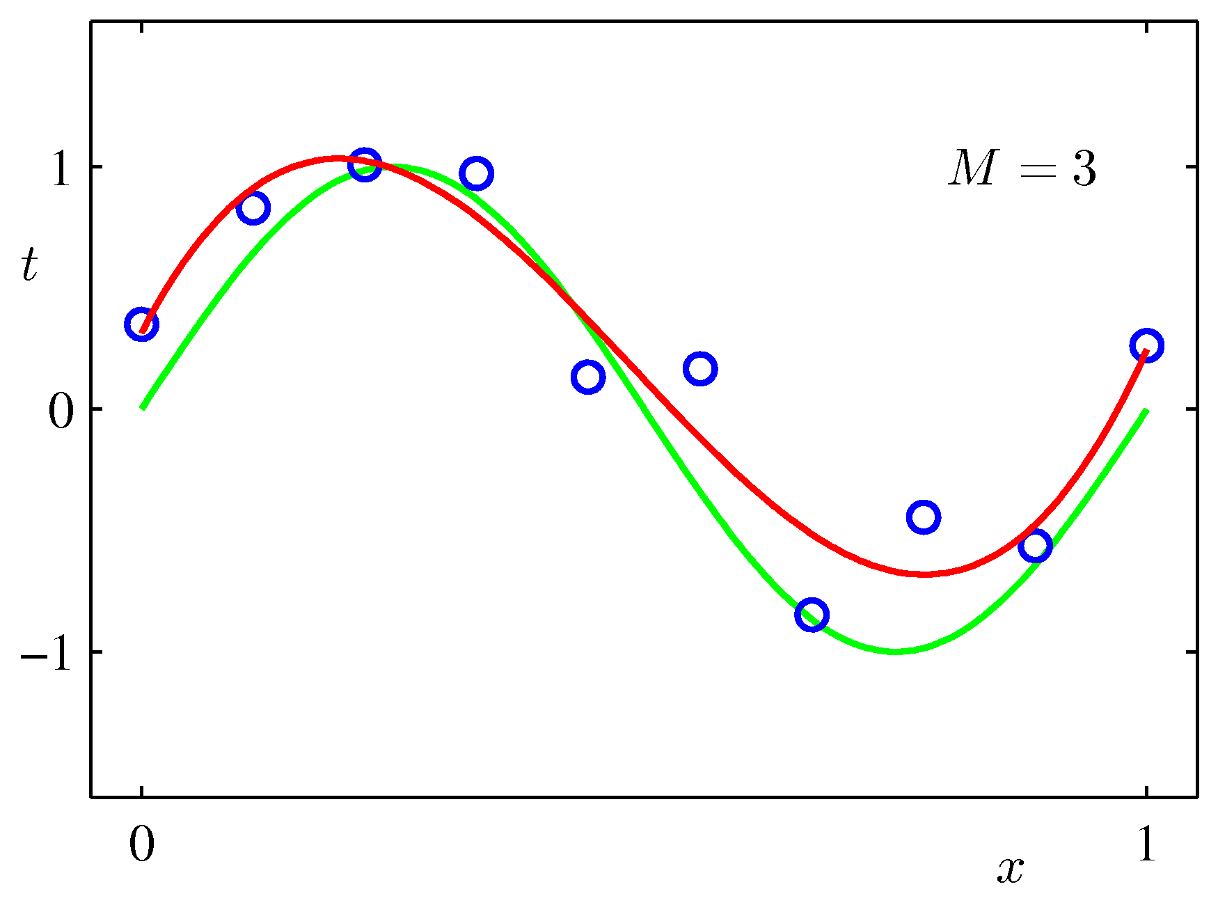 Polynomial curve fit with M=3, a smooth cubic curve that closely tracks the true sine wave without chasing noise