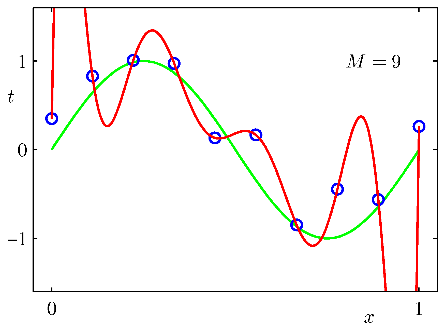 Polynomial curve fit with M=9, a highly flexible curve that oscillates wildly and overfits every noisy training point