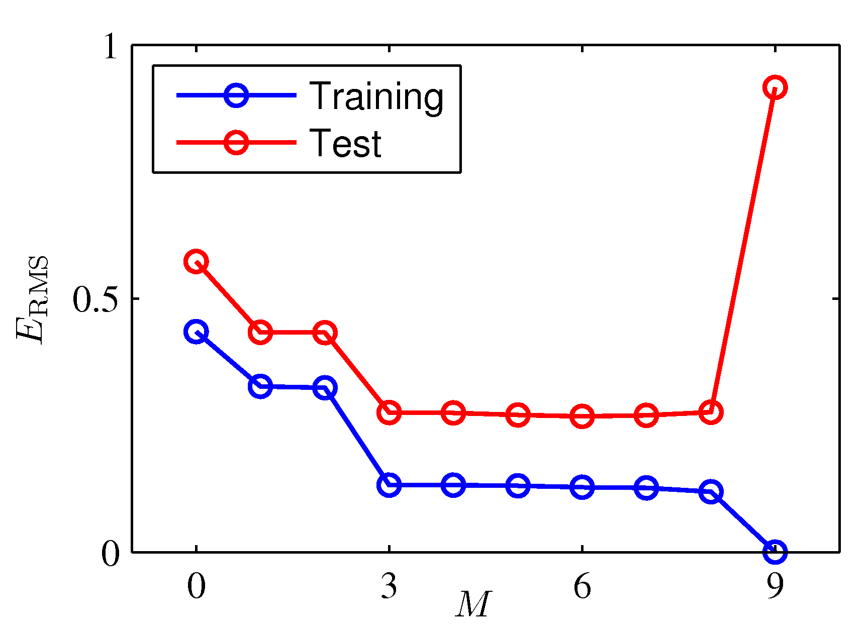 U-shaped curve of test error against model complexity M, with training error decreasing steadily and test error decreasing then rising sharply