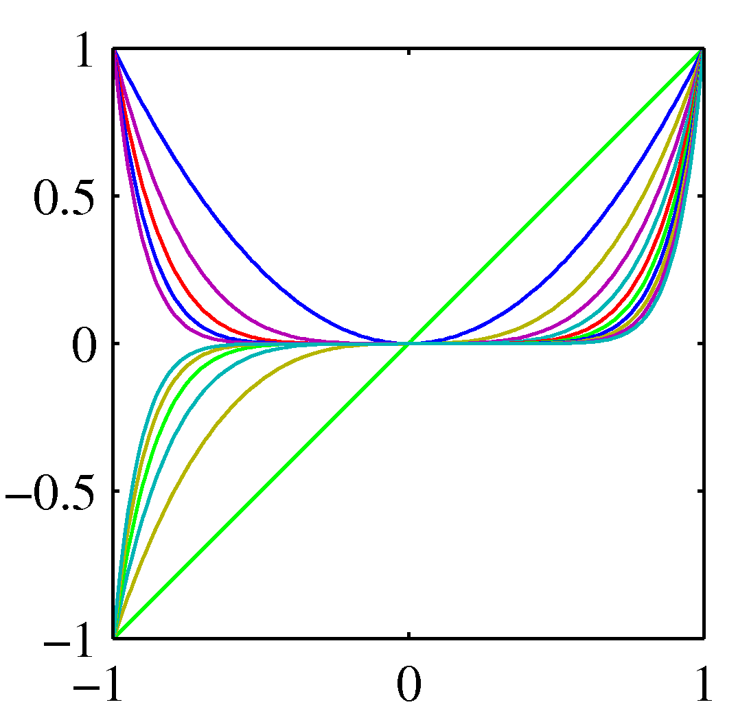 Plot of polynomial basis functions
