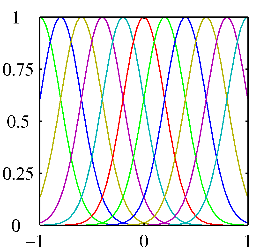 Plot of Gaussian basis functions