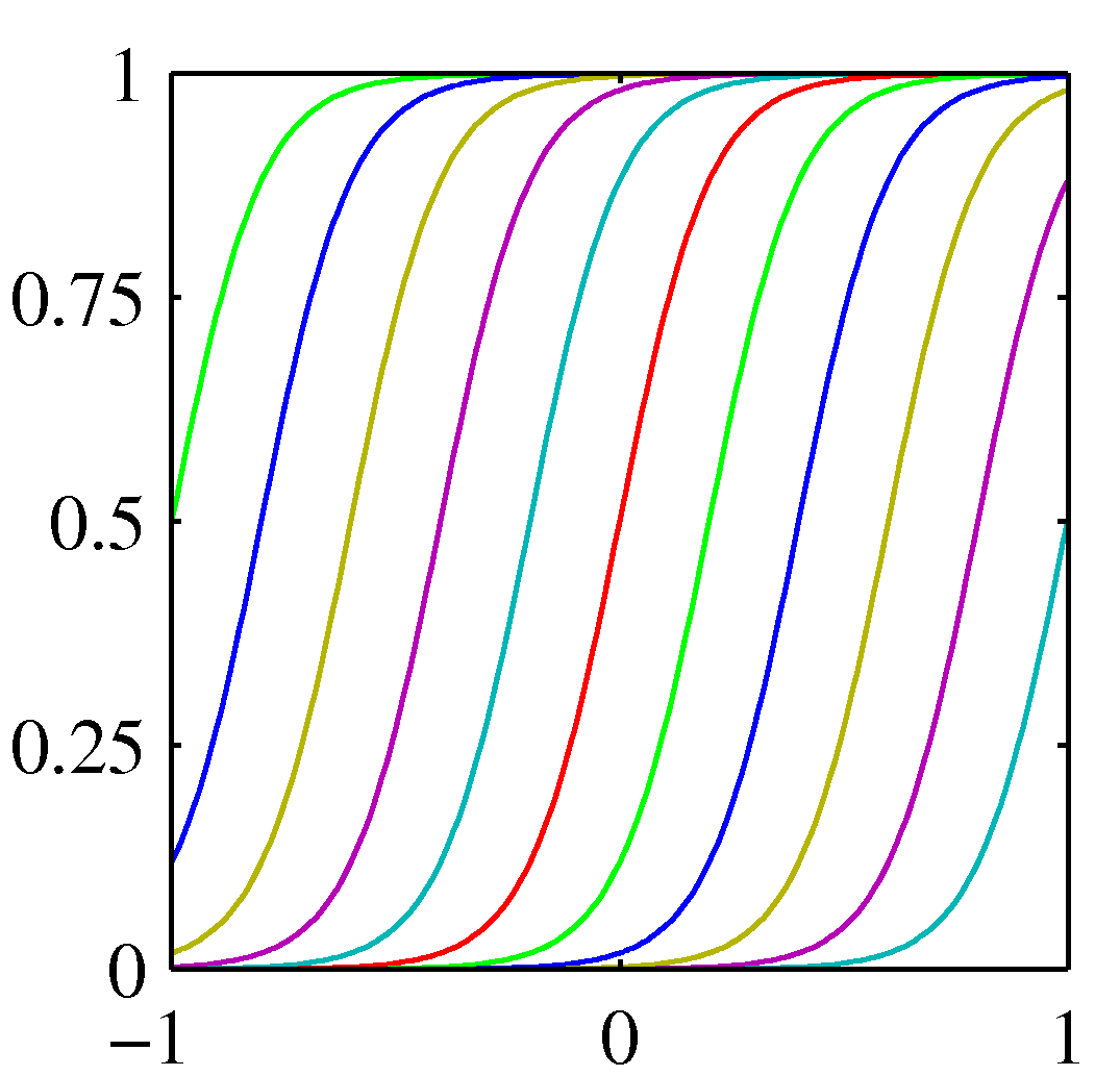 Plot of sigmoidal basis functions