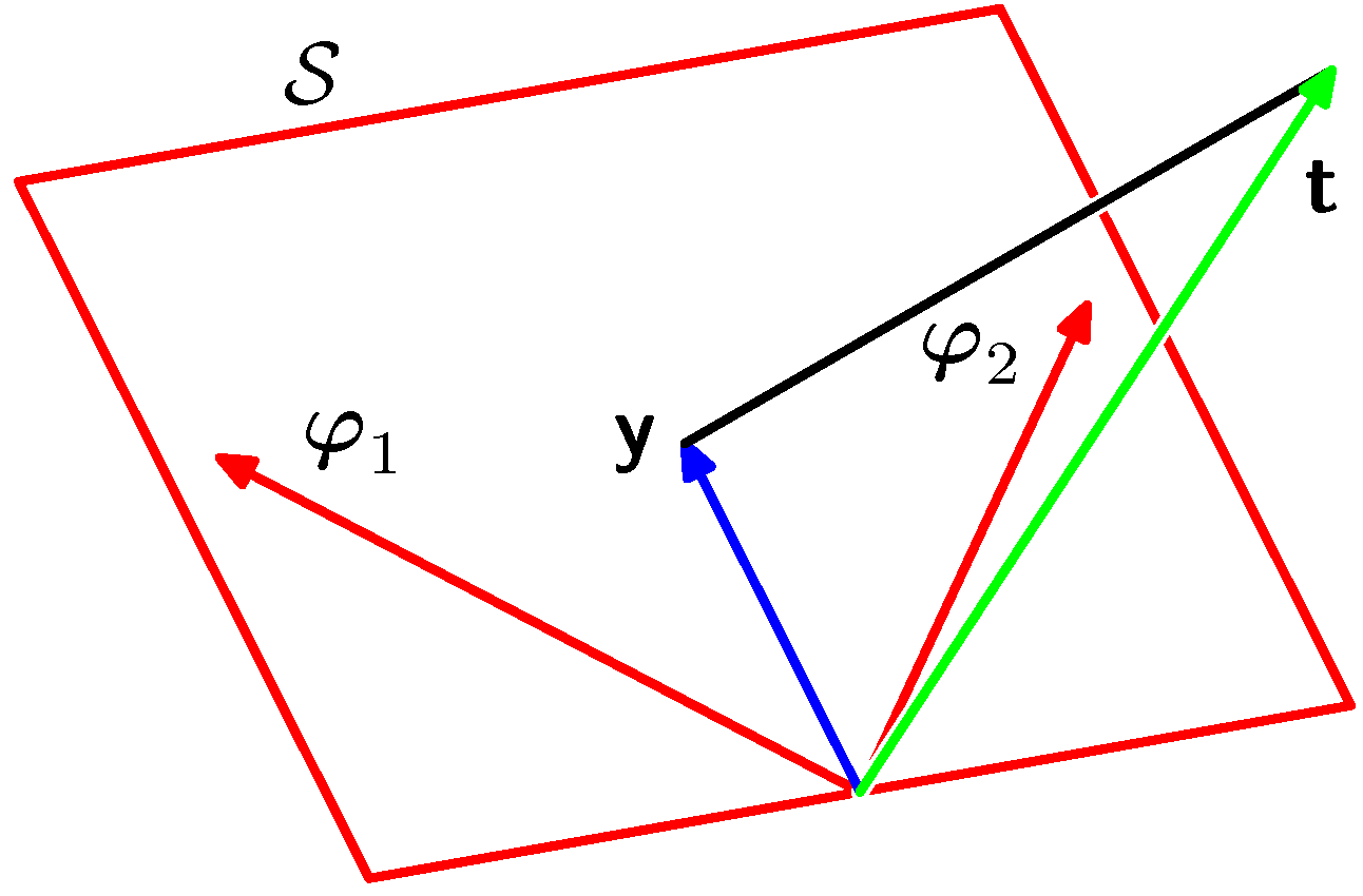 Geometric diagram showing the target vector y and its orthogonal projection onto the subspace spanned by the columns of the design matrix Phi