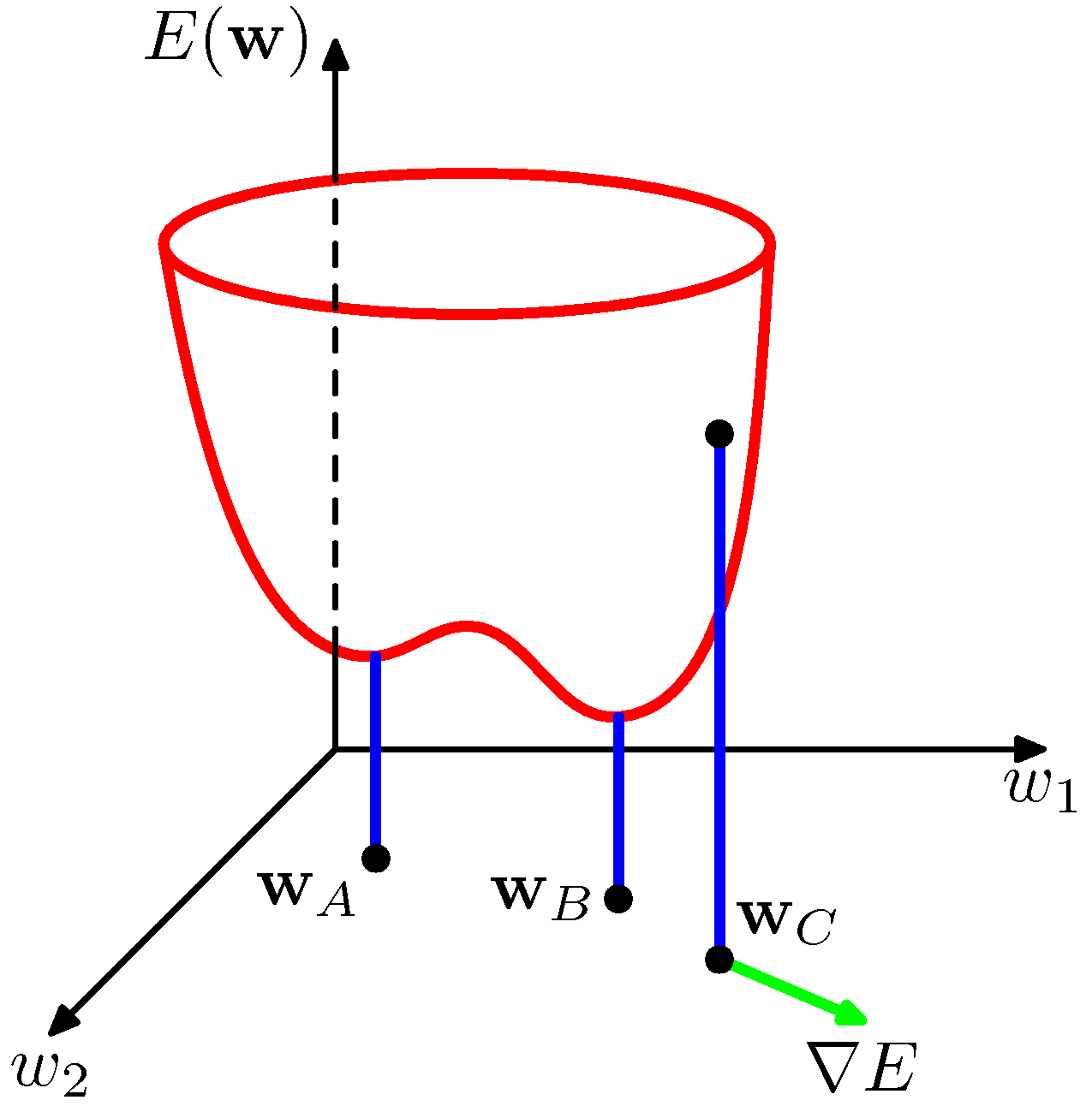 Geometrical view of the error function E(w) as a surface sitting over weight space