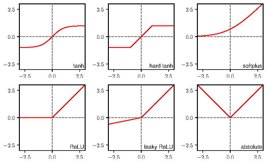 A variety of nonlinear activation functions