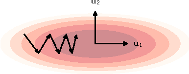 Schematic of fixed-step gradient descent on an error surface with highly different curvatures