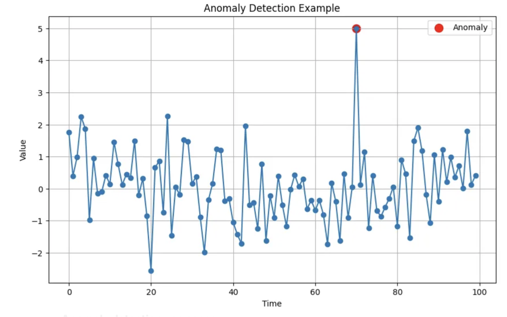 Scatter plot showing a cluster of normal data points with a small number of outlier points marked as anomalies
