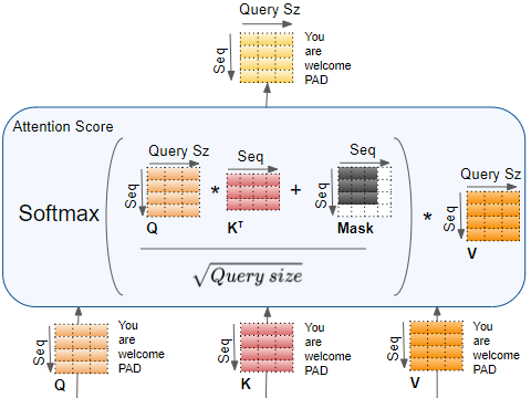 The full attention computation flow