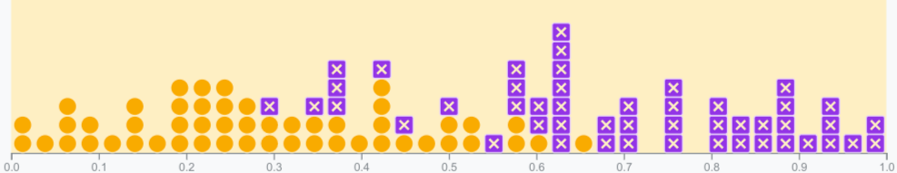 A horizontal spread of predicted scores for a binary classification model, showing squares (positive examples) and circles (negative examples)
