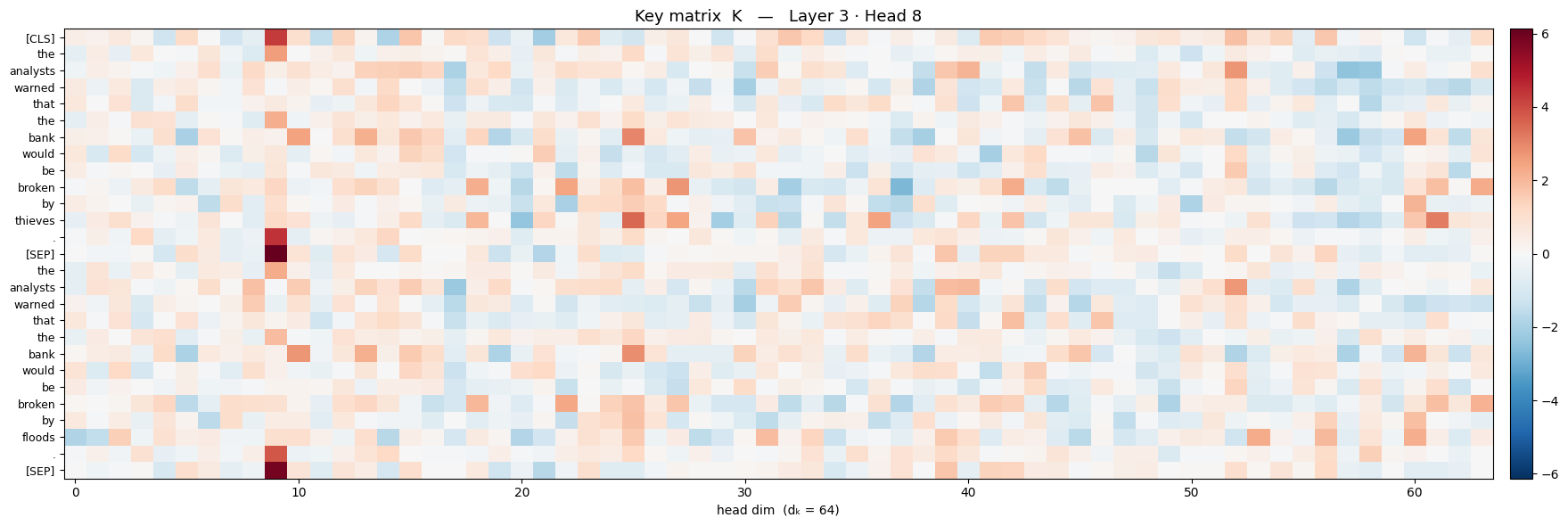 Heat-map matrix of K, from BERT
