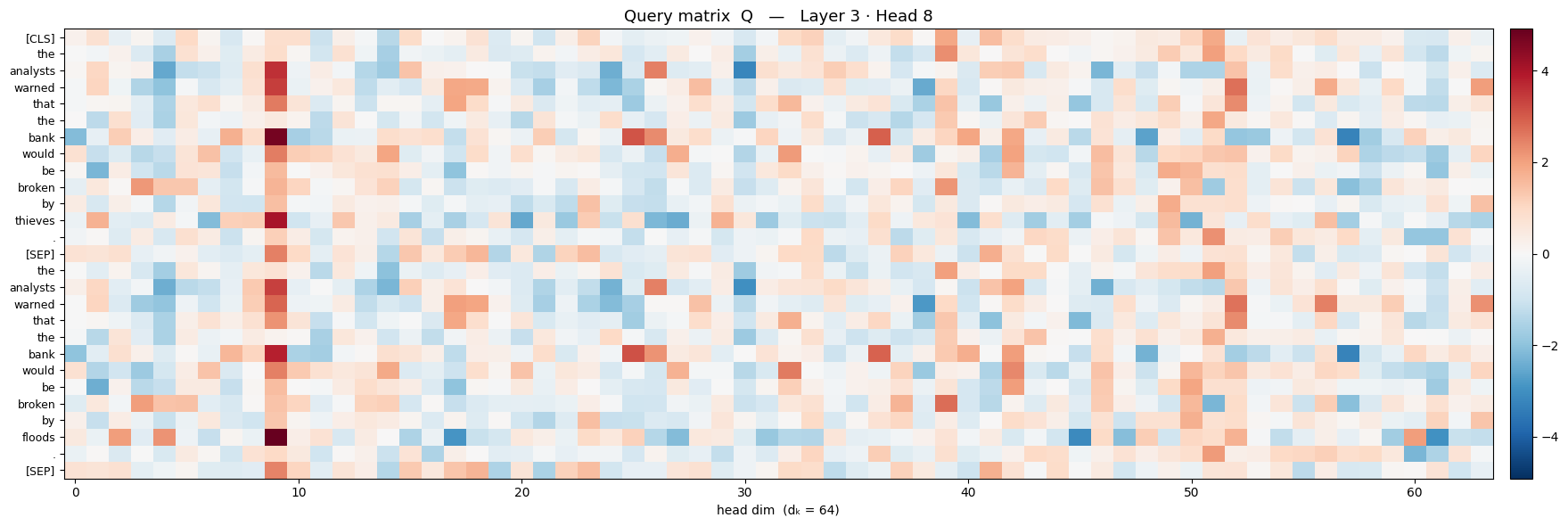 Heat-map matrix of Q, from BERT