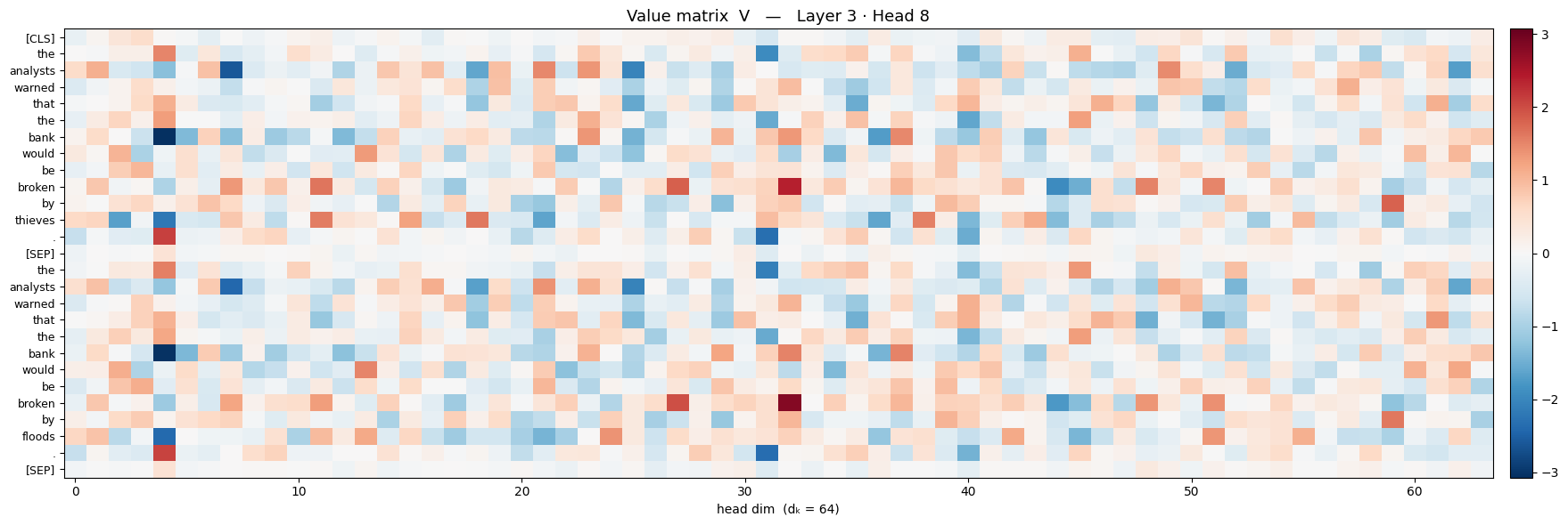 Heat-map matrix of V, from BERT