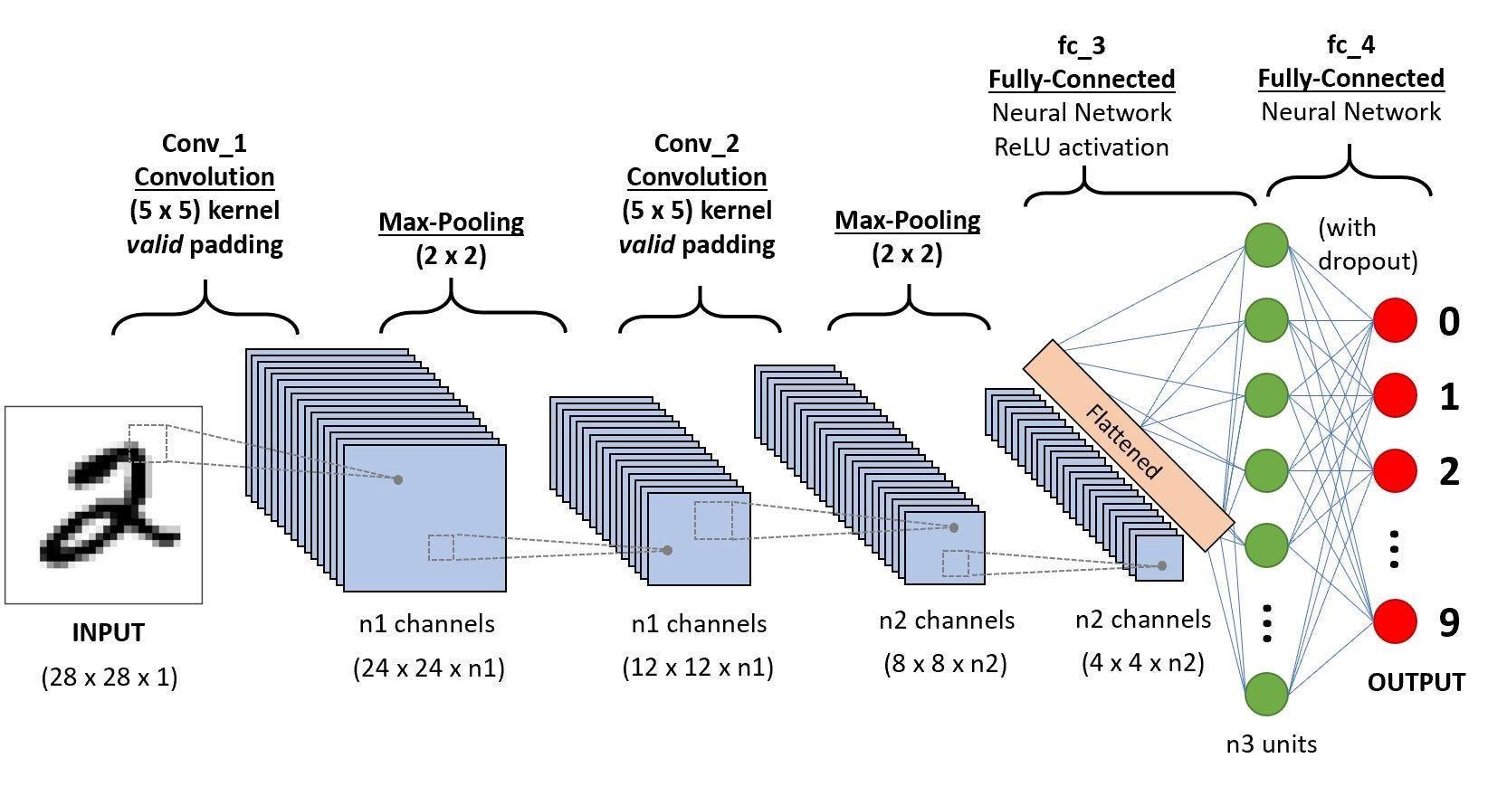 Diagram comparing a CNN pipeline to an equivalent MLP