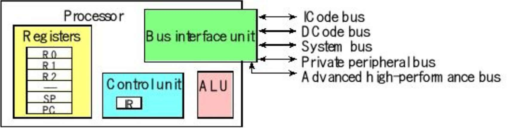 Block diagram of a computer showing the processor, RAM, ROM, input/output ports, external circuits, and physical devices connected by address, data, and control buses