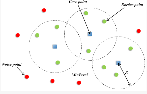 Anomaly detection: core points, border points, and noise points identified by DBSCAN