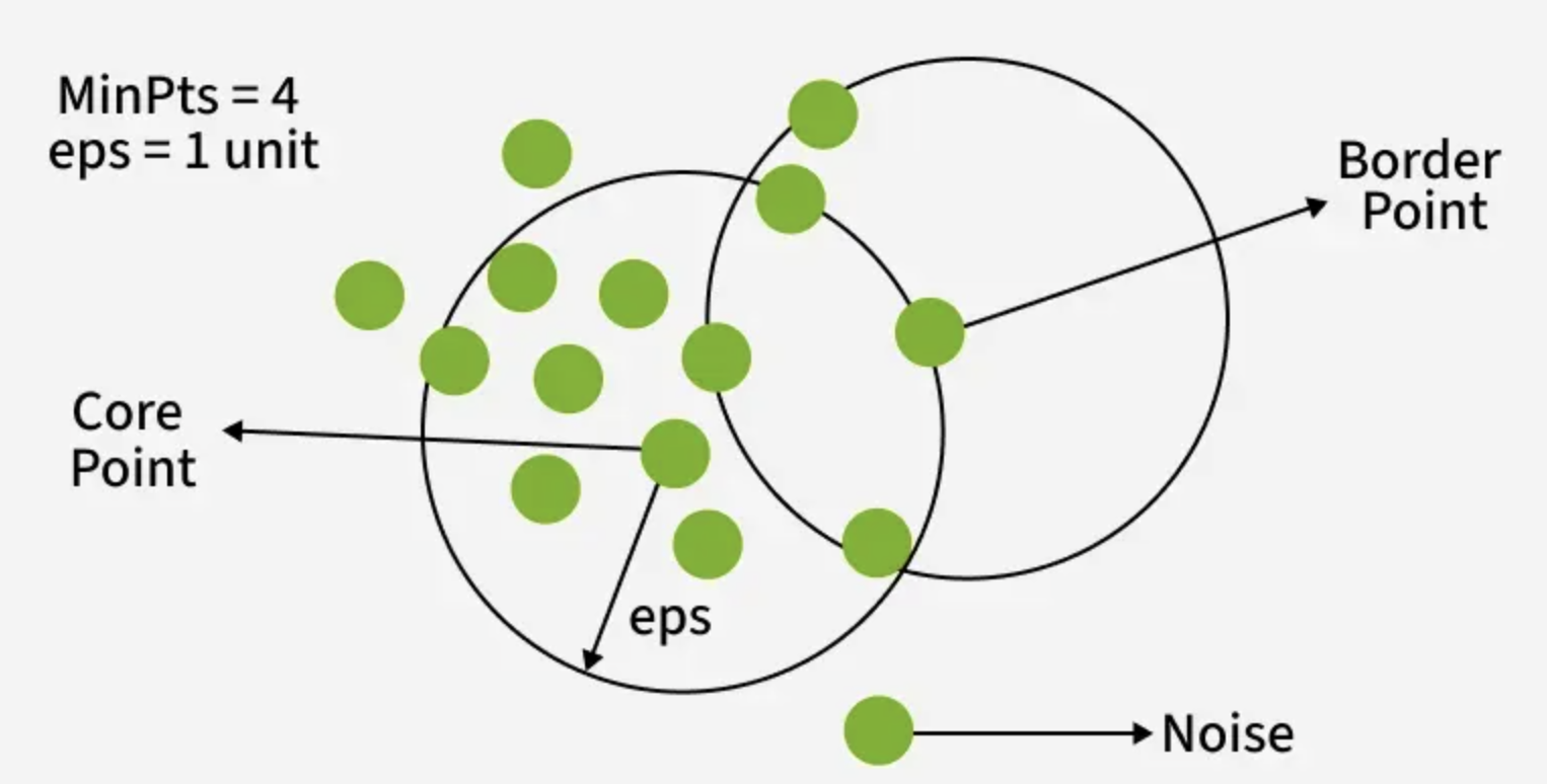 Diagram illustrating DBSCAN's eps radius and MinPts parameters, showing core points, border points, and noise