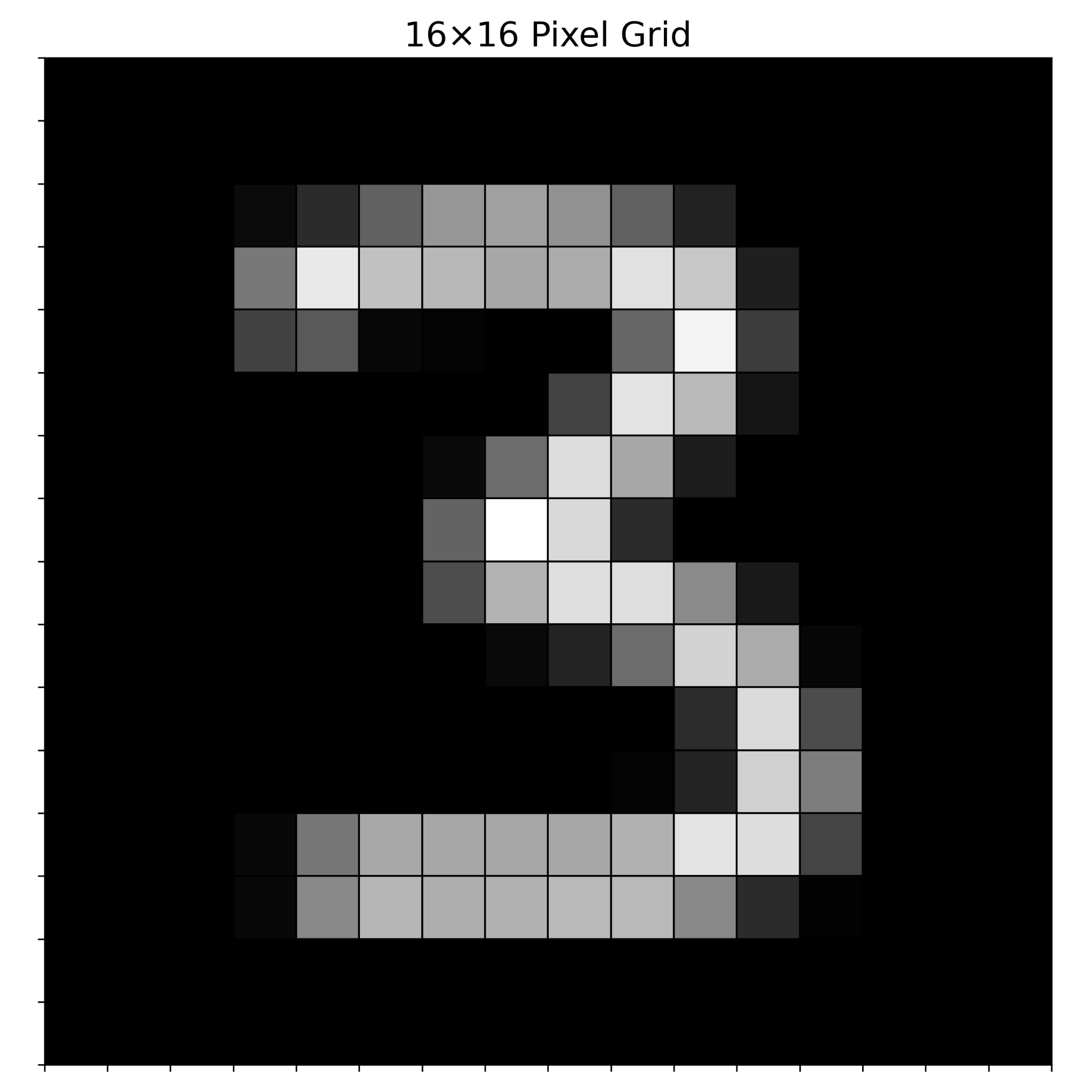 The same handwritten digit shown as a 2D grid of pixels
