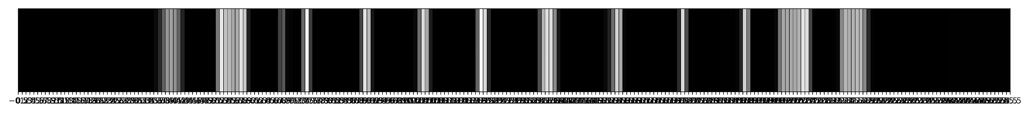 A long thin strip of pixel values — a handwritten digit flattened into a single linear row