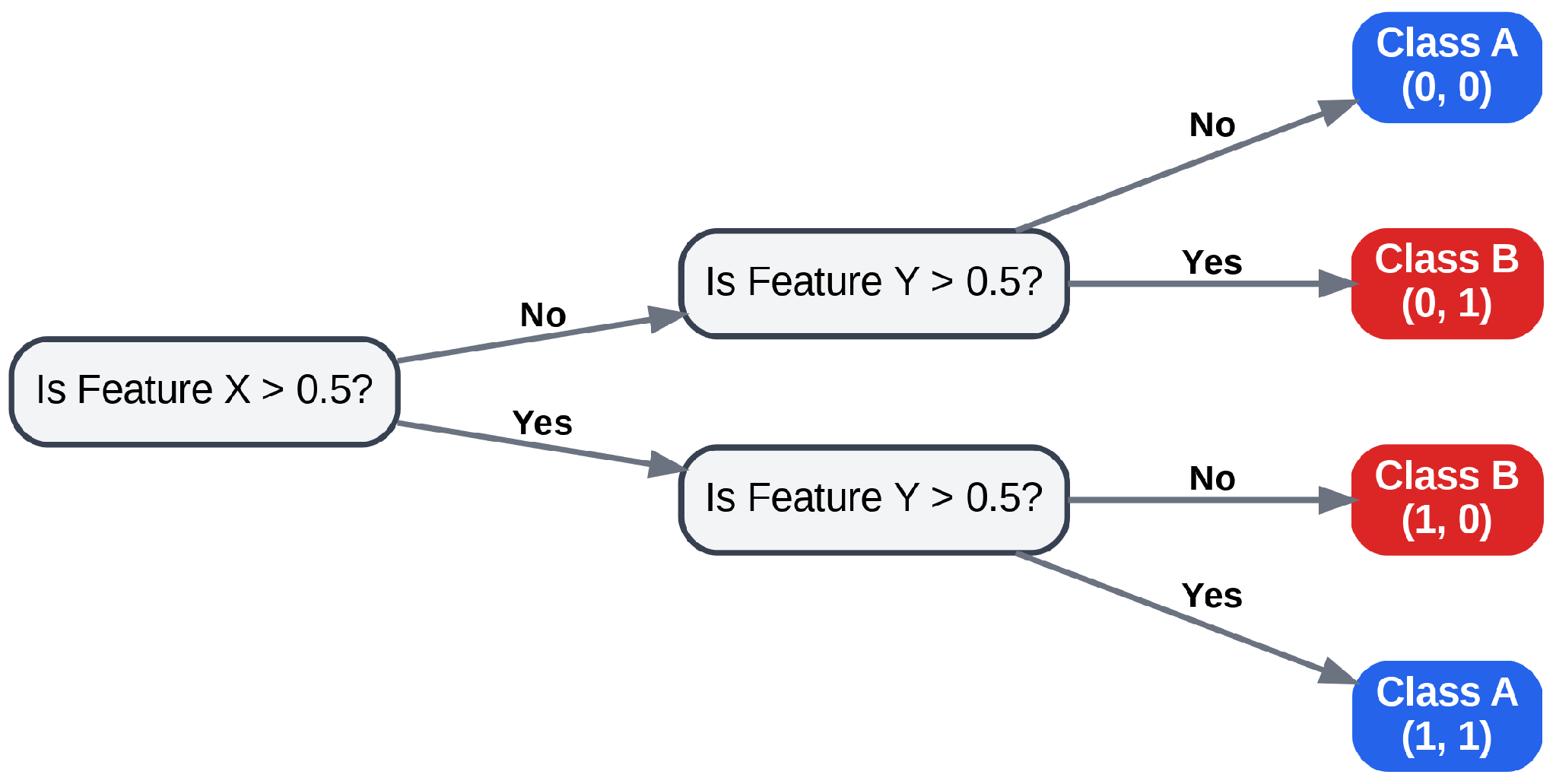 A decision tree diagram showing the sequence of questions and answers corresponding to the two perpendicular decision boundaries, forming an XOR pattern