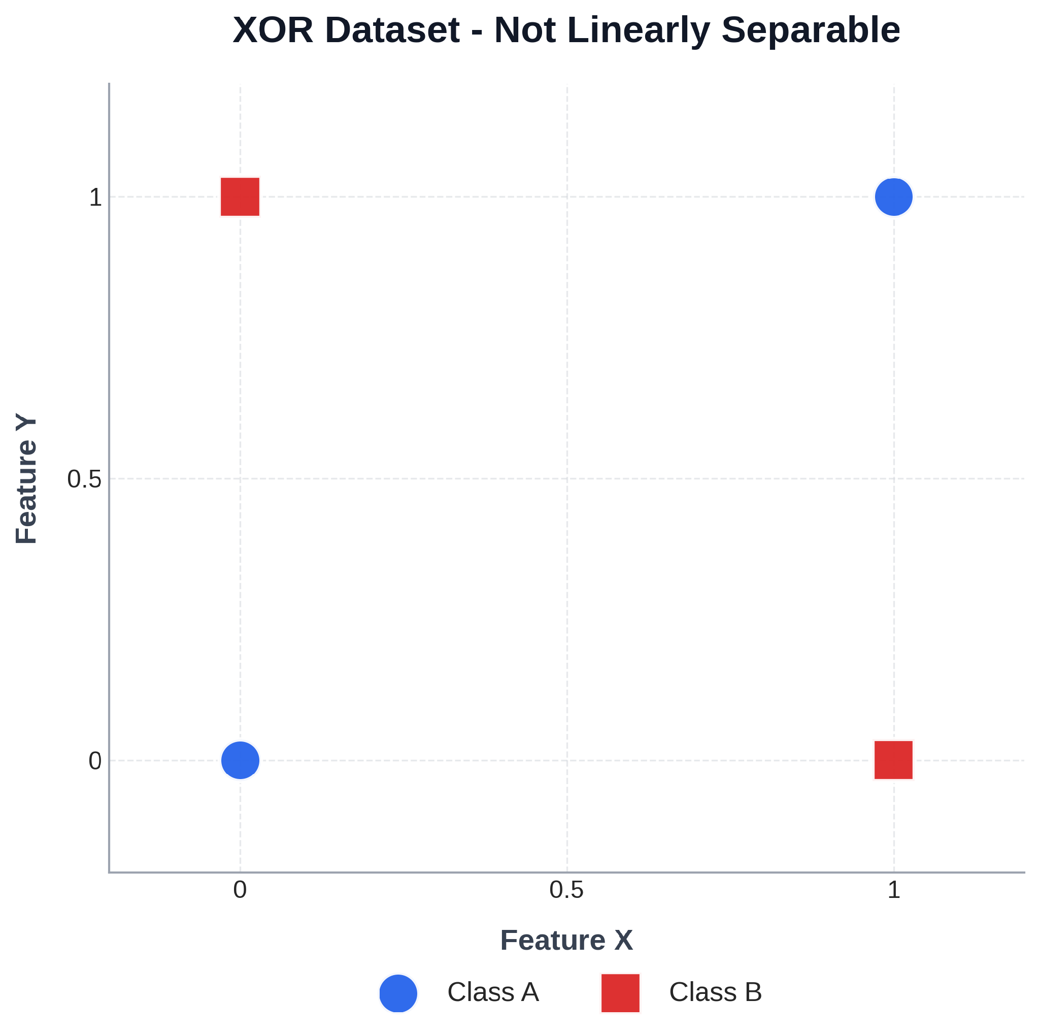 Scatter plot of two classes arranged in an XOR-like pattern that cannot be separated by a single straight line