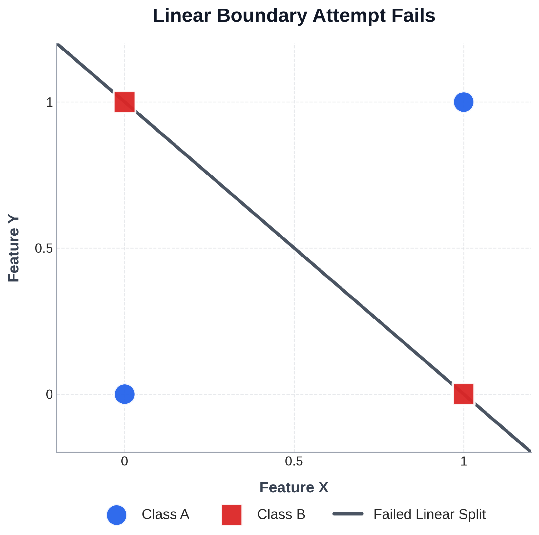A second view of the same non-linearly-separable two-class scatter plot