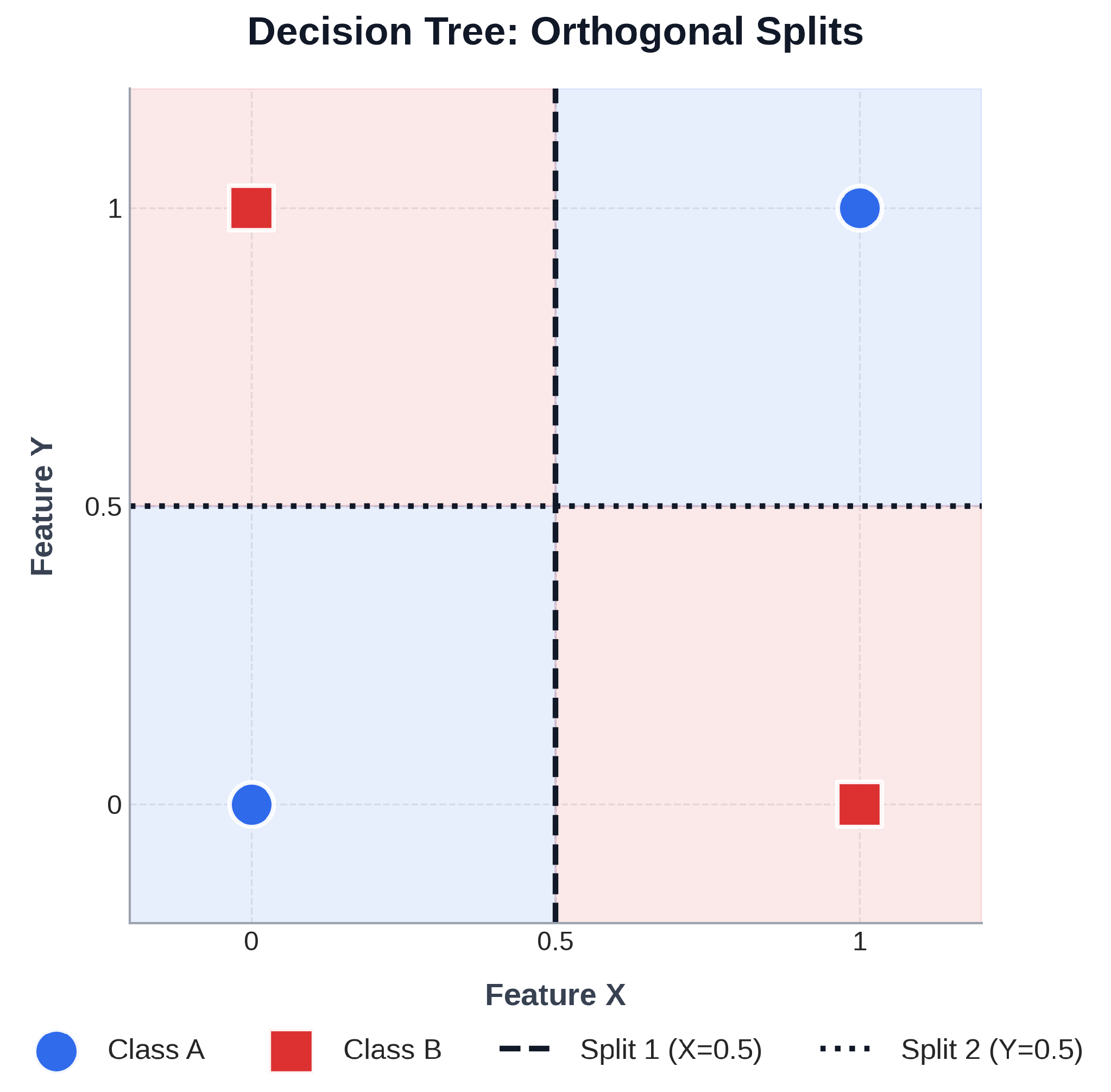 The same scatter plot now divided by two perpendicular lines into four rectangular regions, each region belonging predominantly to one class