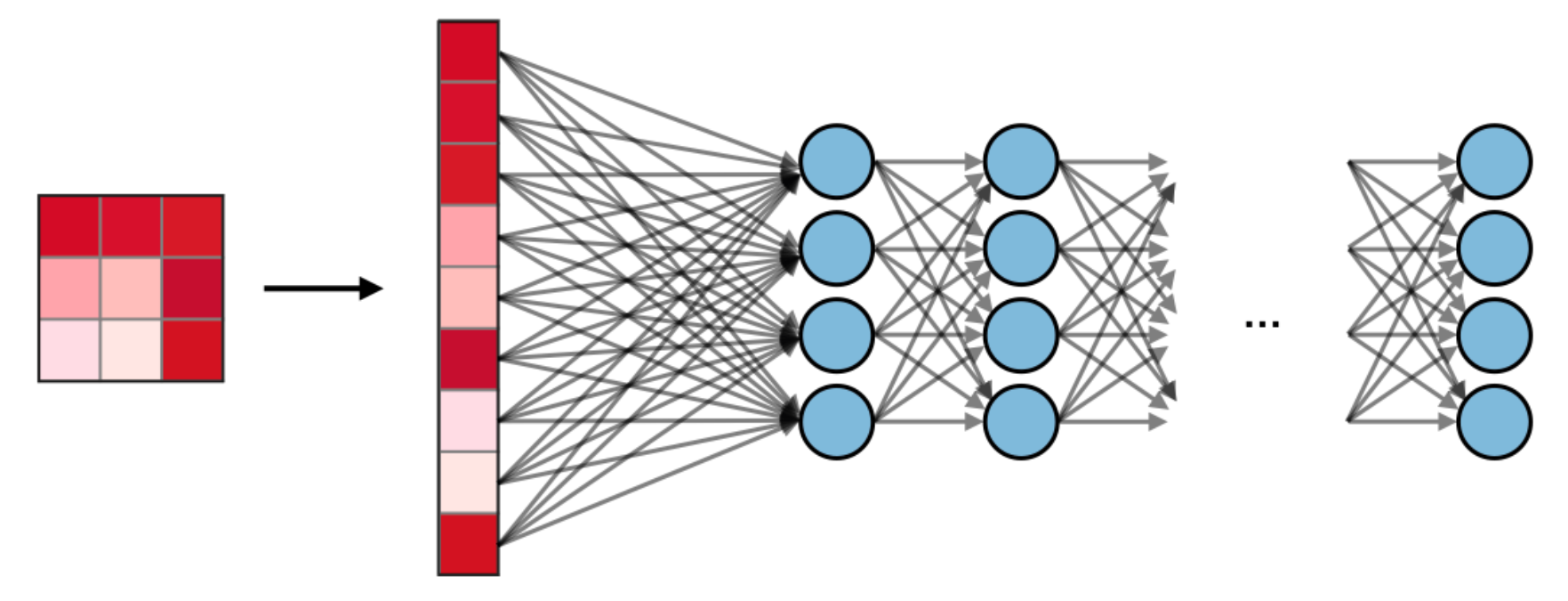 Feature maps flattened and passed to fully connected layers