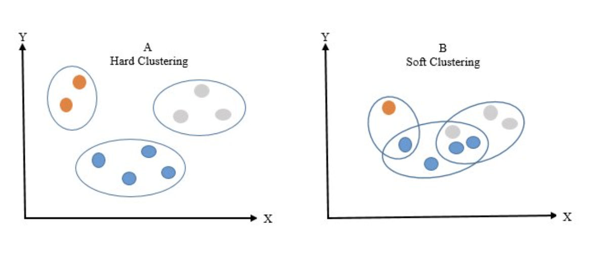 Diagram comparing hard clustering, where each point belongs to one cluster, against soft clustering, where points can belong to multiple clusters with a probability