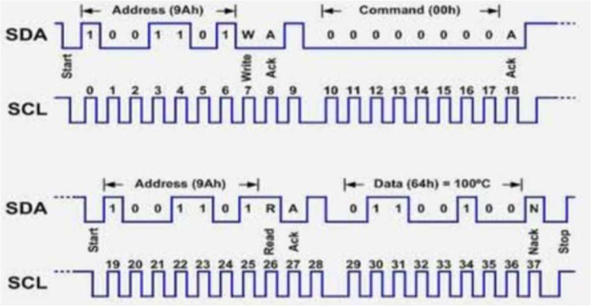 I2C timing diagram showing SDA and SCL signals for a start condition, a 7-bit address, a read/write bit, an acknowledgement, an 8-bit data frame, and a stop condition