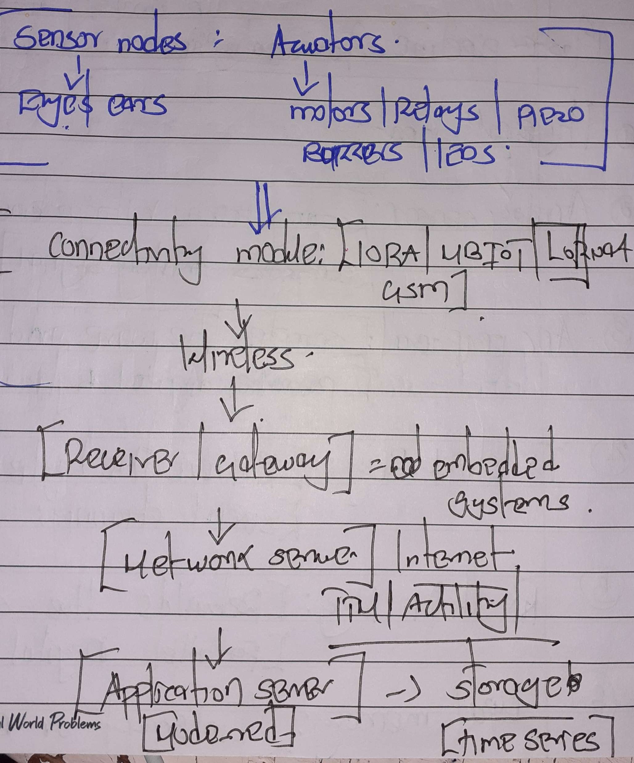 Handwritten notes sketching an IoT data flow: sensor nodes and actuators, through a connectivity module (LoRa, NB-IoT, LoRaWAN, GSM), to a receiver/gateway embedded system, a network service over the internet, and an application server for storage and dashboards