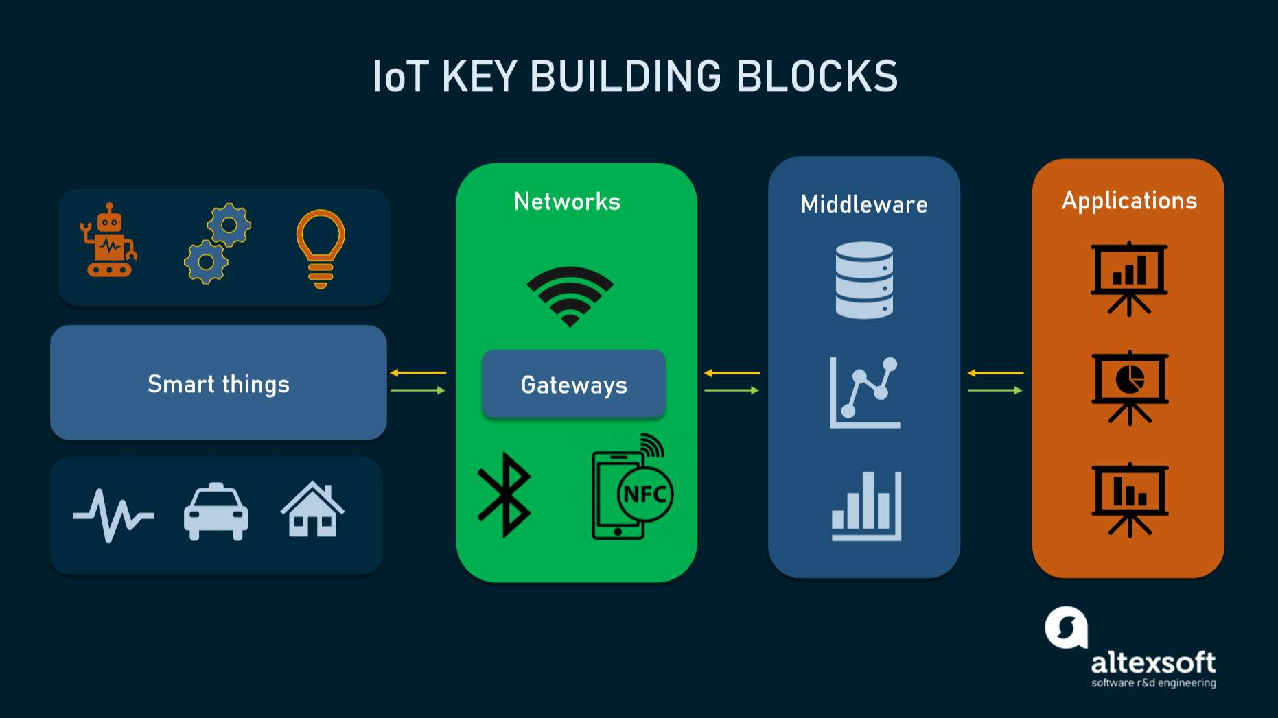 Diagram of the IoT key building blocks: smart things connected through gateways and networks, to middleware, to applications