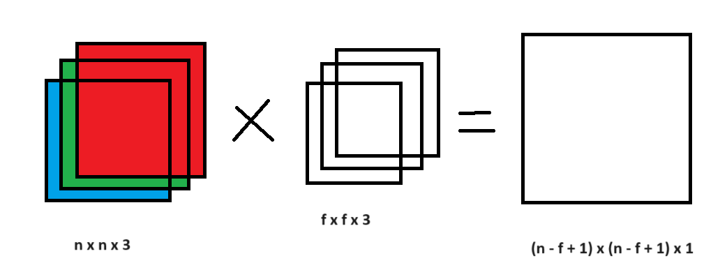 A 3×k×k kernel applied to an RGB image