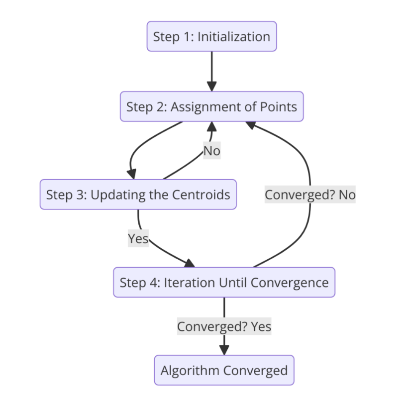 Diagram showing the K-Means algorithm steps: initializing centroids, assigning points, updating centroids, and converging