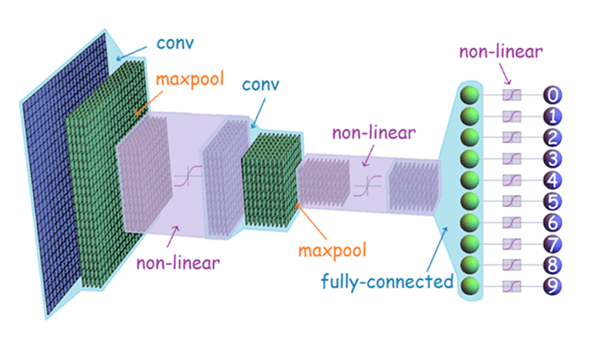 Full LeNet-style CNN architecture