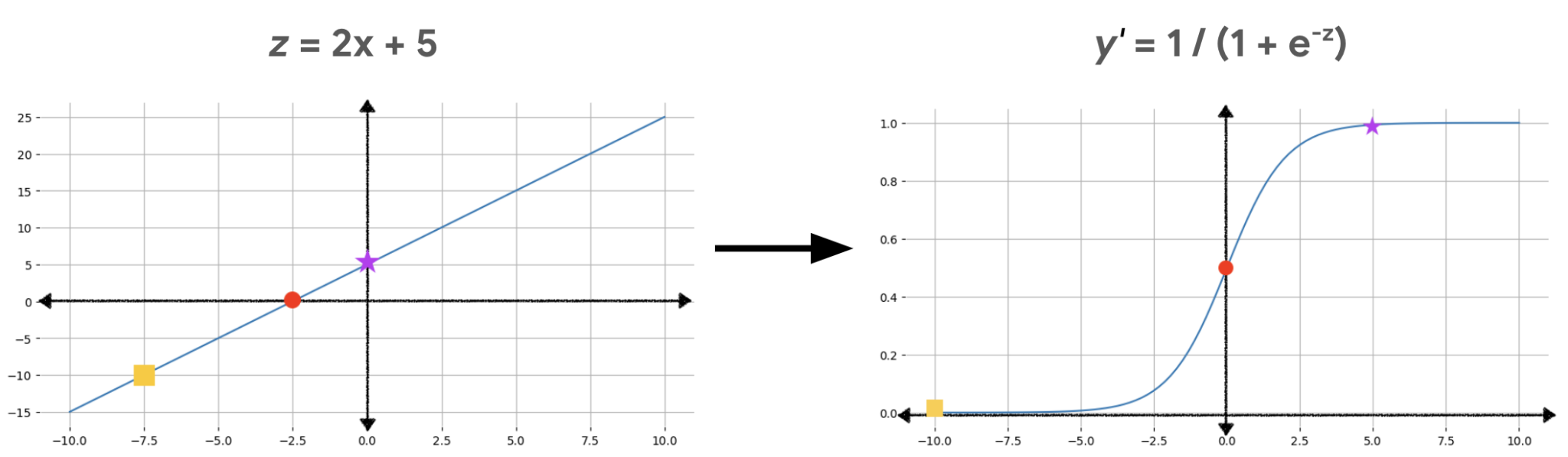 Side-by-side graphs: a straight linear function on the left transformed into an s-shaped sigmoid curve on the right
