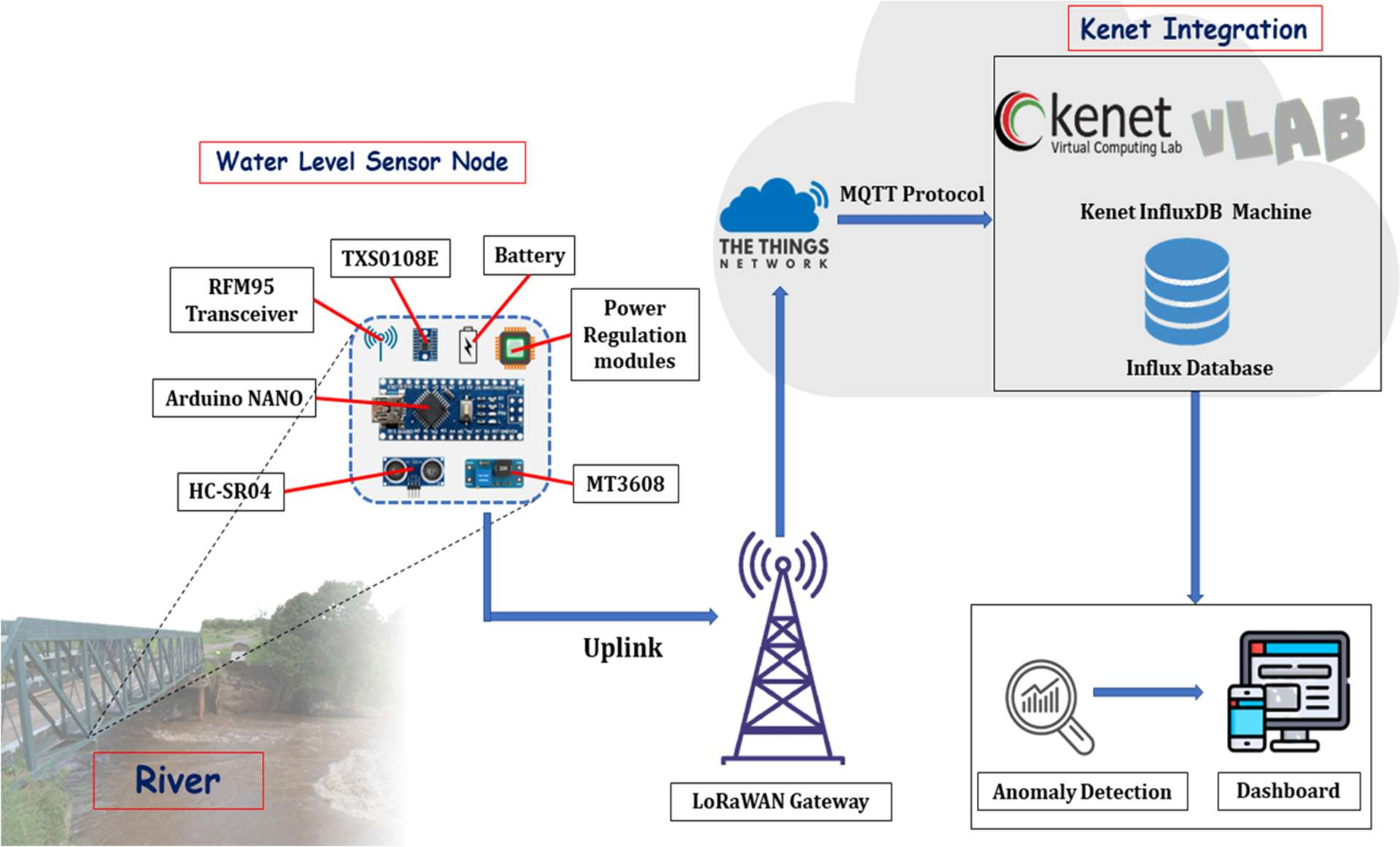 System diagram of a water level sensor node built from an RFM95 transceiver, Arduino Nano, HC-SR04 sensor, TXS0108E level shifter, battery, and power regulation modules, uplinking through a LoRaWAN gateway and The Things Network via MQTT to a Kenet InfluxDB machine, feeding anomaly detection and a dashboard
