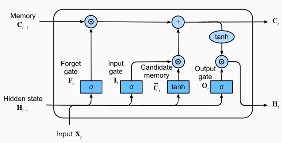 An LSTM cell with its forget, input, and output gates and cell state