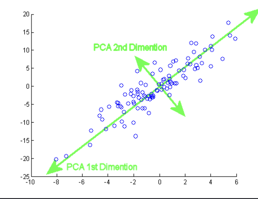 Diagram showing data projected onto principal component axes, with the first component capturing the maximum variance