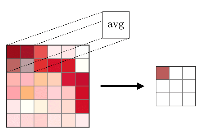 Feature map after 2x2 max pooling