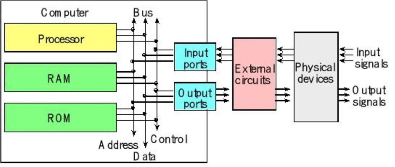 Block diagram of a processor's internals showing registers, the control unit, the ALU, and the bus interface unit connected to code, system, private peripheral, and advanced high-performance buses