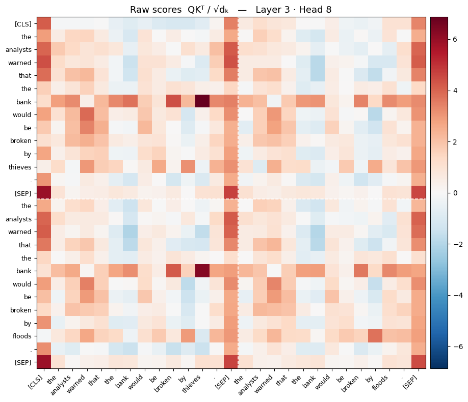Raw, unscaled QK-transpose similarity scores