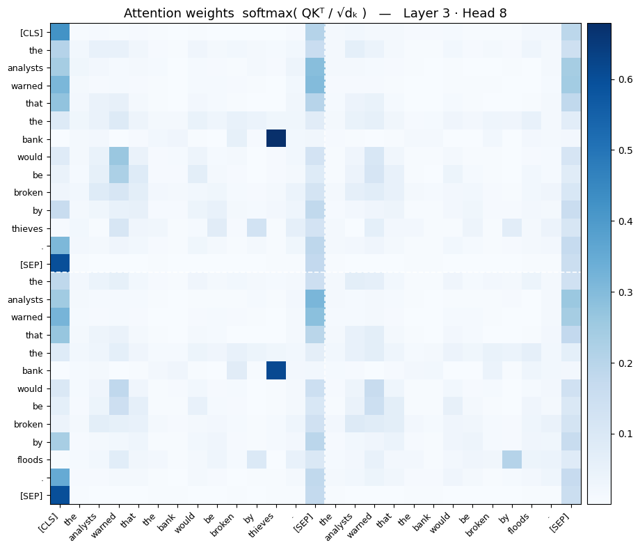 QK-transpose scores after softmax
