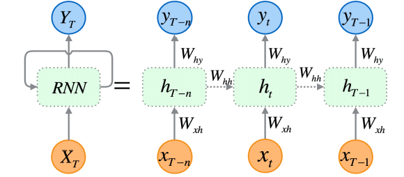 An RNN shown both as a single looped cell and unrolled across time steps