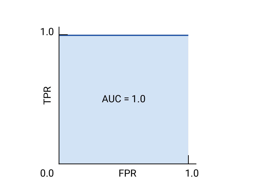 ROC curve of a hypothetical perfect model, forming a square with a corner at true positive rate 1 and false positive rate 0