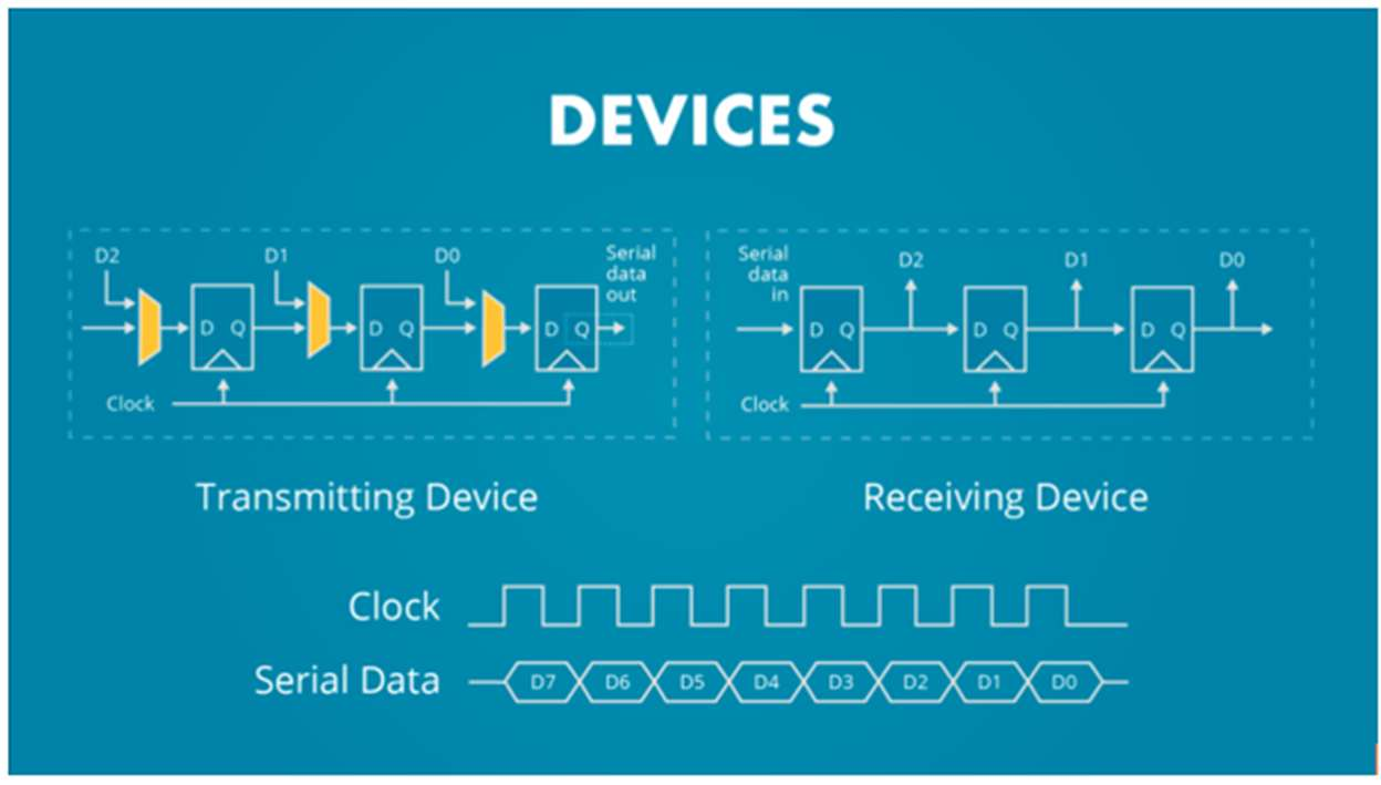 Diagram of a transmitting device and receiving device made of shift registers, showing D2, D1, D0 flip-flops clocked in series to send serial data one bit at a time